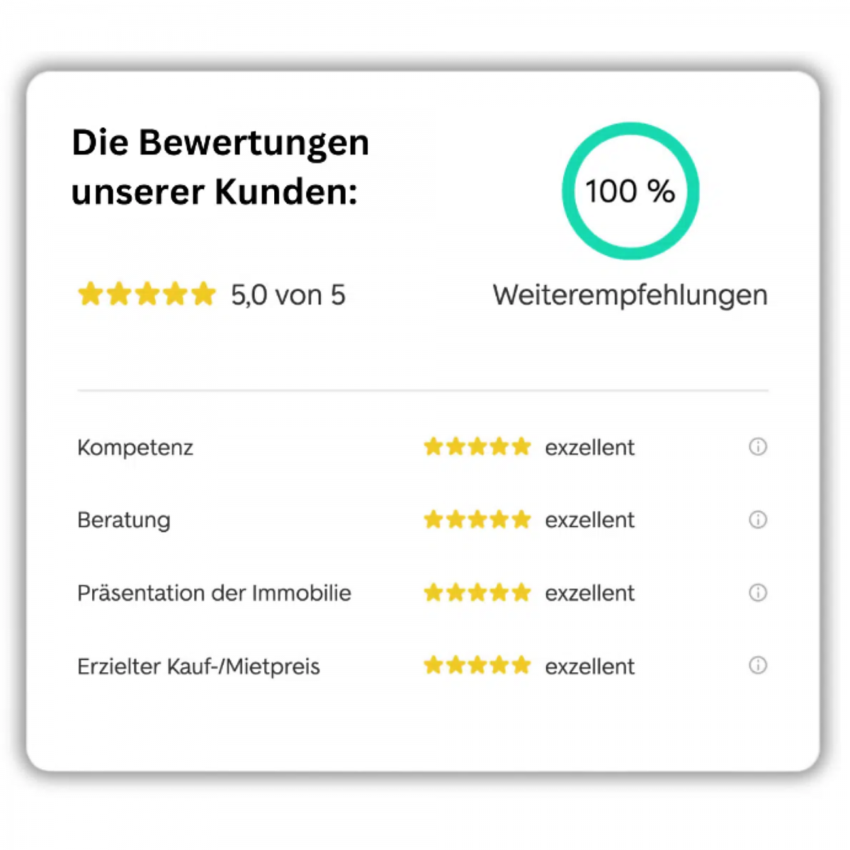 Foto So bewerten unsere Kunden SPORMANN REAL ESTATE